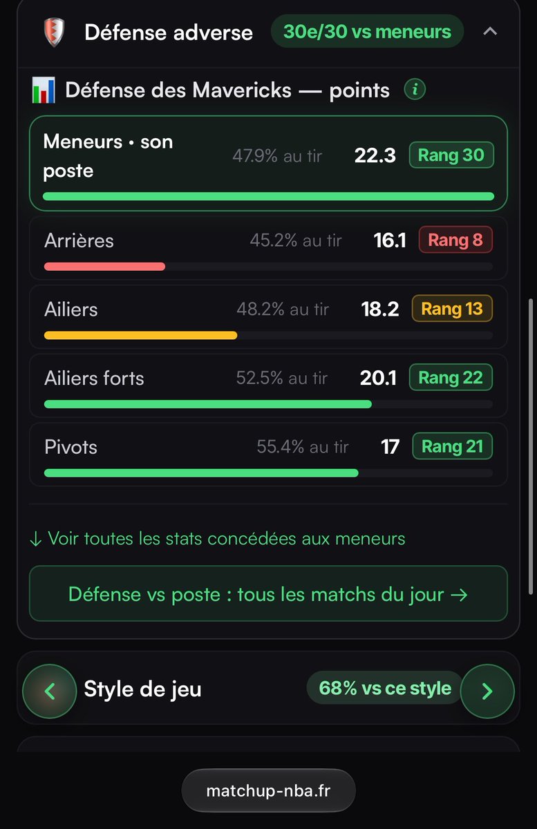 FacileProno's tweet photo. #NBA 🏀

▪️Davion Mitchell +19,5 points @8 (0,15%) ✅
▪️Davion Mitchell +14,5 points @3.35 (0,25%) ✅
▪️Davion Mitchell +10,5 points @1.78 (0,75%) ✅  

MASTERCLASS CE BET 💰 Qui a suivi ? 

Merci https://t.co/uNYK2Ay4Cq j’aurais jamais sorti ce bet si non 🔥

20RT & 120❤️ pour un autre bet NBA 💪🏻

#TeamParieur