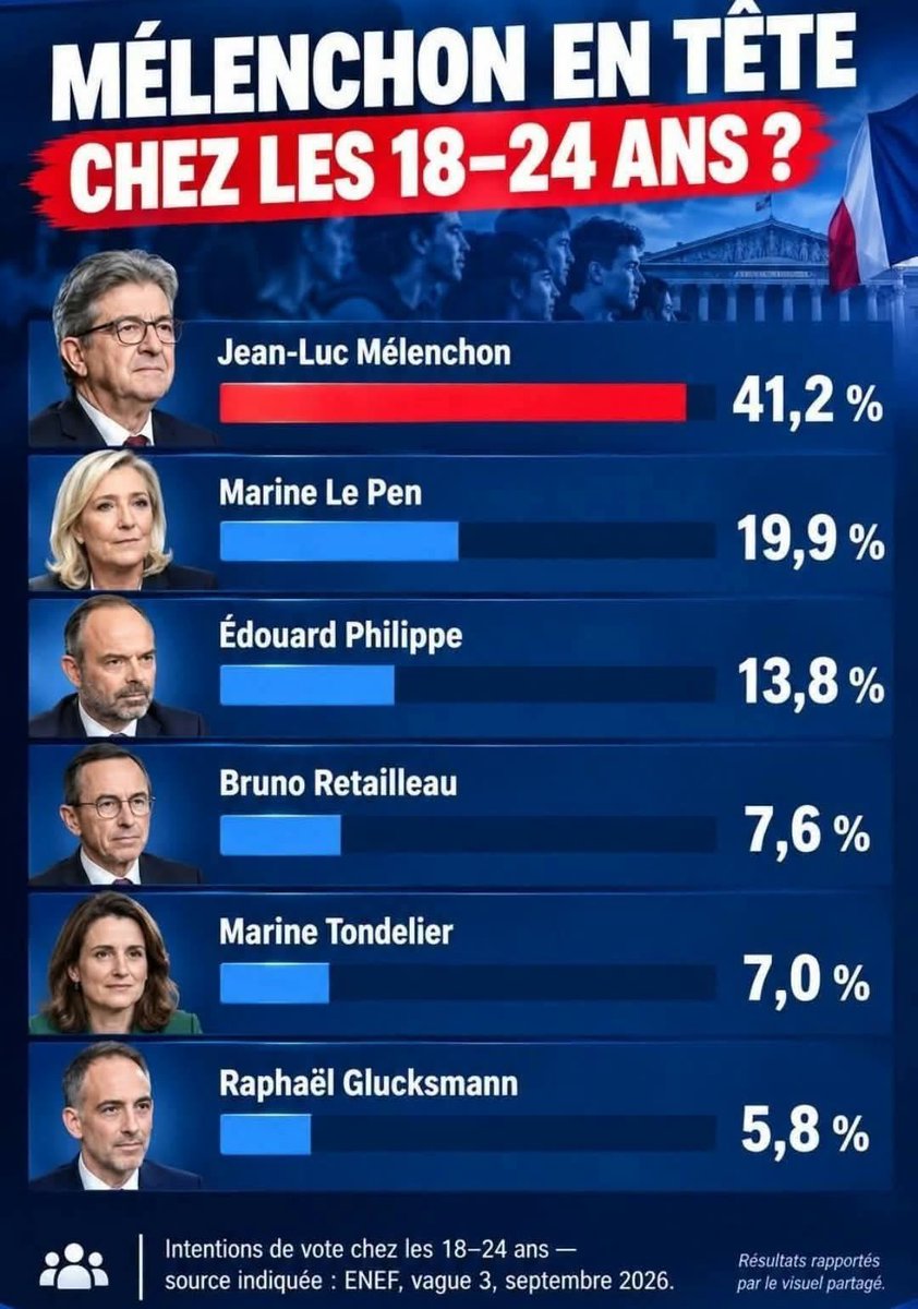 Insoumisdu69's tweet photo. La jeunesse veut un avenir, la justice sociale et la fin des privilèges ! ✊✊🏿✊🏽✊🏾✊🏻🐢🐢🇫🇷🇫🇷 https://t.co/SKICdjPTVQ