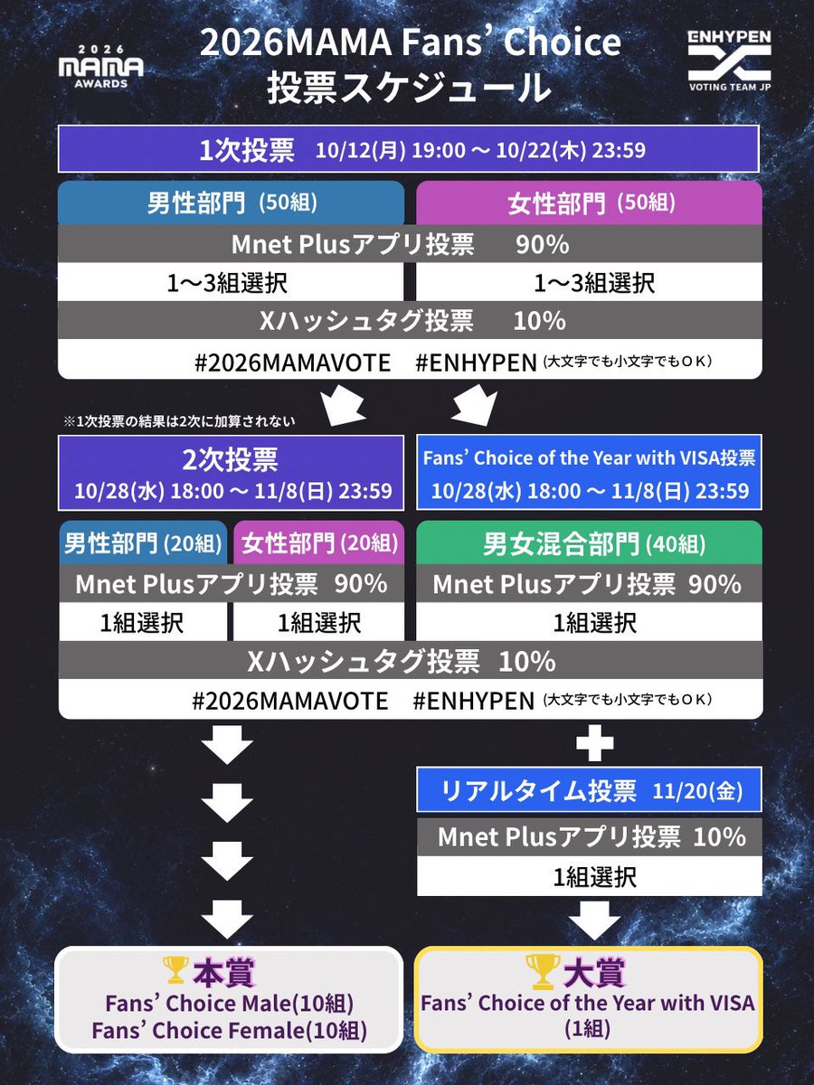 ENHYPEN_JPFB's tweet photo. 🏆2026 MAMA AWARDS 🌸

いよいよ明日‼️
Fans' Choice二次投票がスタートします🔥

#ENHYPEN に大賞を贈るため、ENGENE本気で挑みましょう.ᐟ.ᐟ

🗓10/28(水) 18:00～

投票スタートまでに、
✅Mnet Plusアプリをお持ちの端末に準備
✅周囲への呼びかけ

投票人数を増やすことが非常に重要です。
まだ参加したことのない方も、ぜひ二次投票からご参加ください.ᐟ.ᐟ

📱Mnet Plus
iOS 
🔗https://t.co/gMHHKVbqan

Android
🔗https://t.co/MrIFeCEj76

投票スケジュールはVTJP様の画像をチェック⬇️
最新情報を見逃さないよう、まだの方はフォローもお願いします🗳
ENHYPEN投票チームジャパン( @ENHYPENVTJP )