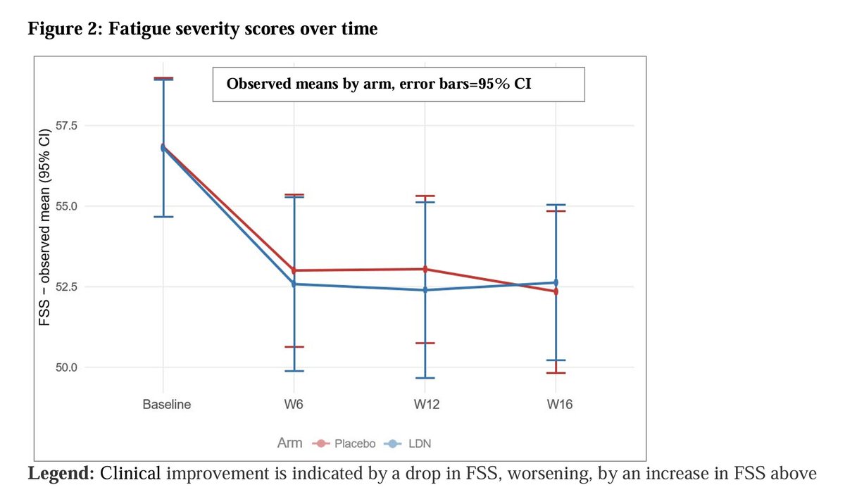 mecfsskeptic's tweet photo. 1) 🇨🇦 The results of Luis Nacul's trial of low-dose naltrexone (LDN) have been published. 

Unfortunately, it shows that LDN didn't improve fatigue, pain and other symptoms in patients who developed ME/CFS after COVID-19. 

A brief breakdown of the main results. 👇 https://t.co/K68RDuM5D5