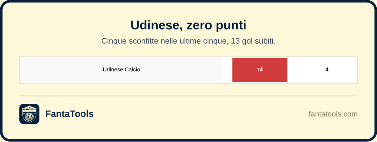 FantaTools's tweet photo. Parma-Udinese domani: l'Udinese ha perso le ultime cinque, con 13 gol subiti. Il Parma non sta molto meglio, ma in casa contro questa difesa è la volta buona per un gol. Occhio agli attaccanti gialloblù al fanta.
#PARUDI #SerieA #Fantacalcio #FantaTools https://t.co/RDexRwmUvd