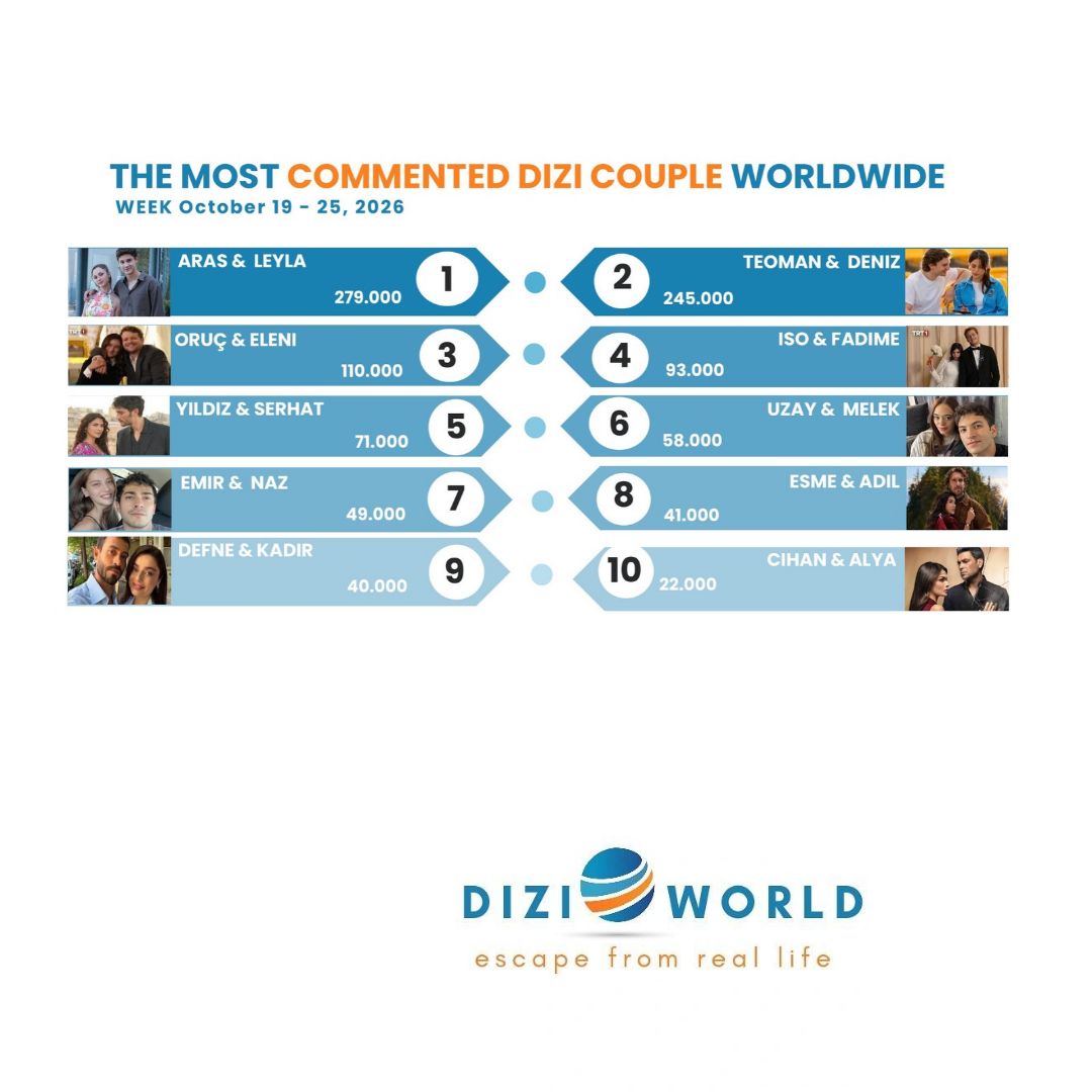 mydiziworld's tweet photo. #ArLey The most commented dizi couple worldwide with 279K🥇in the week,  October 19 - 25, 2026.

Top 10 dizi couples on social media  
#ArLey 
#TeoDen 
#OrEl
#IsFad 
#YılSer
#UzMel 
#EmNaz 
#EsDil
#DefKad 
#CihAl https://t.co/JCXv2y6Nxv