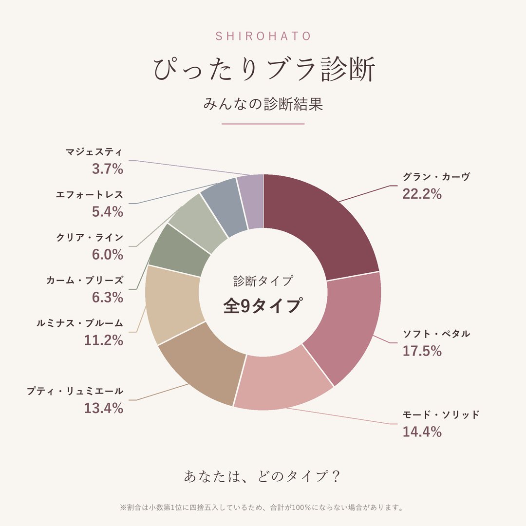 shirohato_jp's tweet photo. ＼ぴったりブラ診断、ご利用約3万件✨／
たくさんのご利用ありがとうございます！

みんなの診断結果と全9タイプをご紹介🌷
あなたはどのタイプでしたか？
ぜひリプや引用で教えてください💬

まだの方はこちらから👇

#ぴったりブラ診断 #SHIROHATO https://t.co/fgaDtR12pD