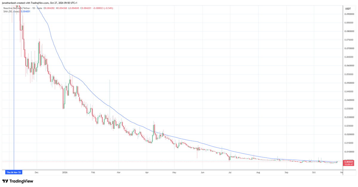 jonathanbosh's tweet photo. 🚨 $REACT 50D MA RECLAIM INCOMING 🚨

First time above it since Nov ‘25 👀

12 months of bleed → new mainnet on the way 🚀

If today closes up here, the trend flips. Fundamentals + chart finally in sync.

Don’t say you weren’t warned 🔥 $REACT https://t.co/jCukDaSltY