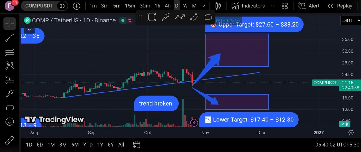 crypto_withfaiz's tweet photo. 🔹 $COMP – Compound
📍 Current Price: $21.23
🎯 Upper Target: $27.60 – $38.20
📉 Lower Target: $17.40 – $12.80
⚠️ Just my prediction, not financial advice.
🔖 #COMP #Compound #DeFi #Crypto #Altcoins #CryptoPrediction https://t.co/yViPfTZIE4