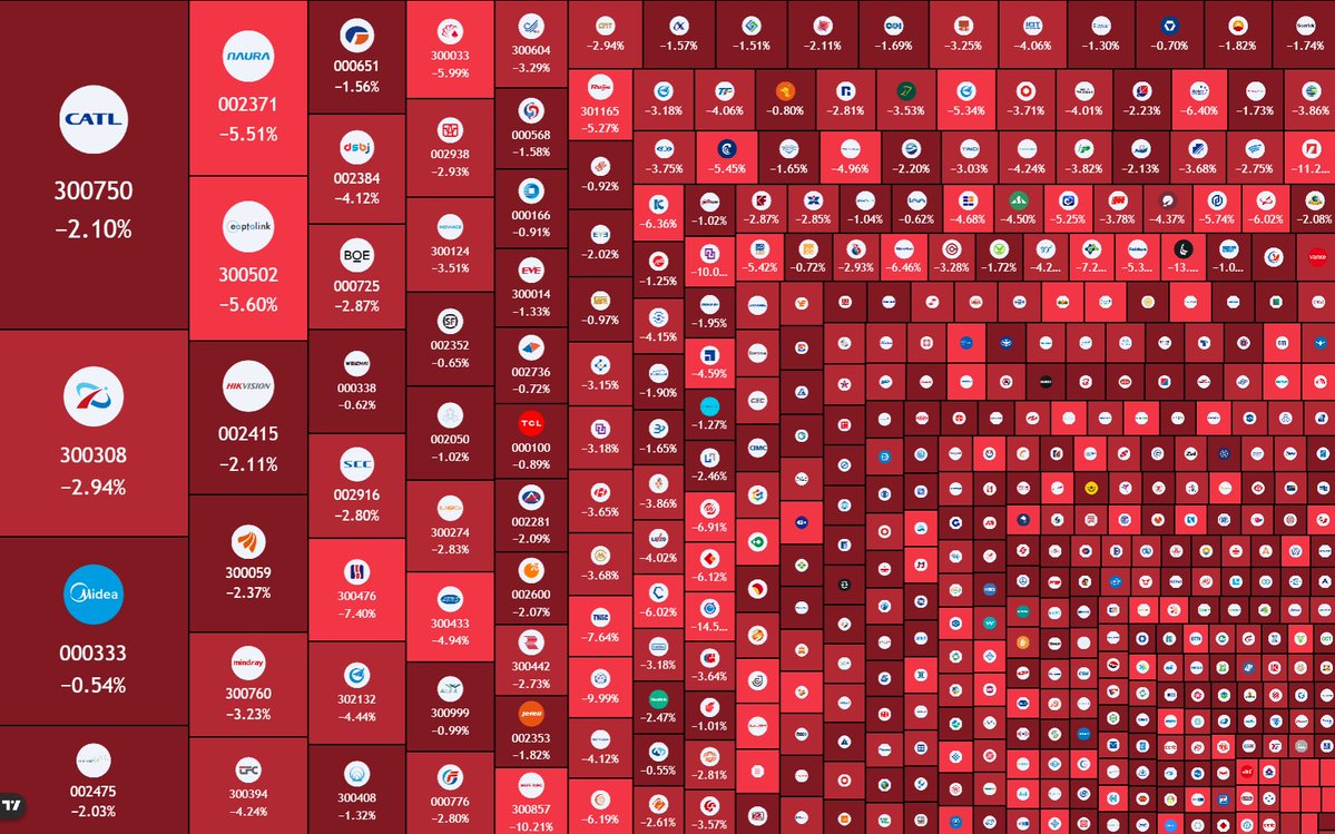 AshCrypto's tweet photo. 🚨HUGE CRASH:

¥1,430,000,000,000 wiped out from the Chinese stock market today as China's AI bubble burst. https://t.co/SSkbR2lXHm