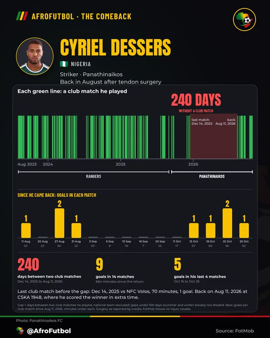 Cyriel Dessers comeback card: 240 days without a club match, then 9 goals in 14 matches for Panathinaikos