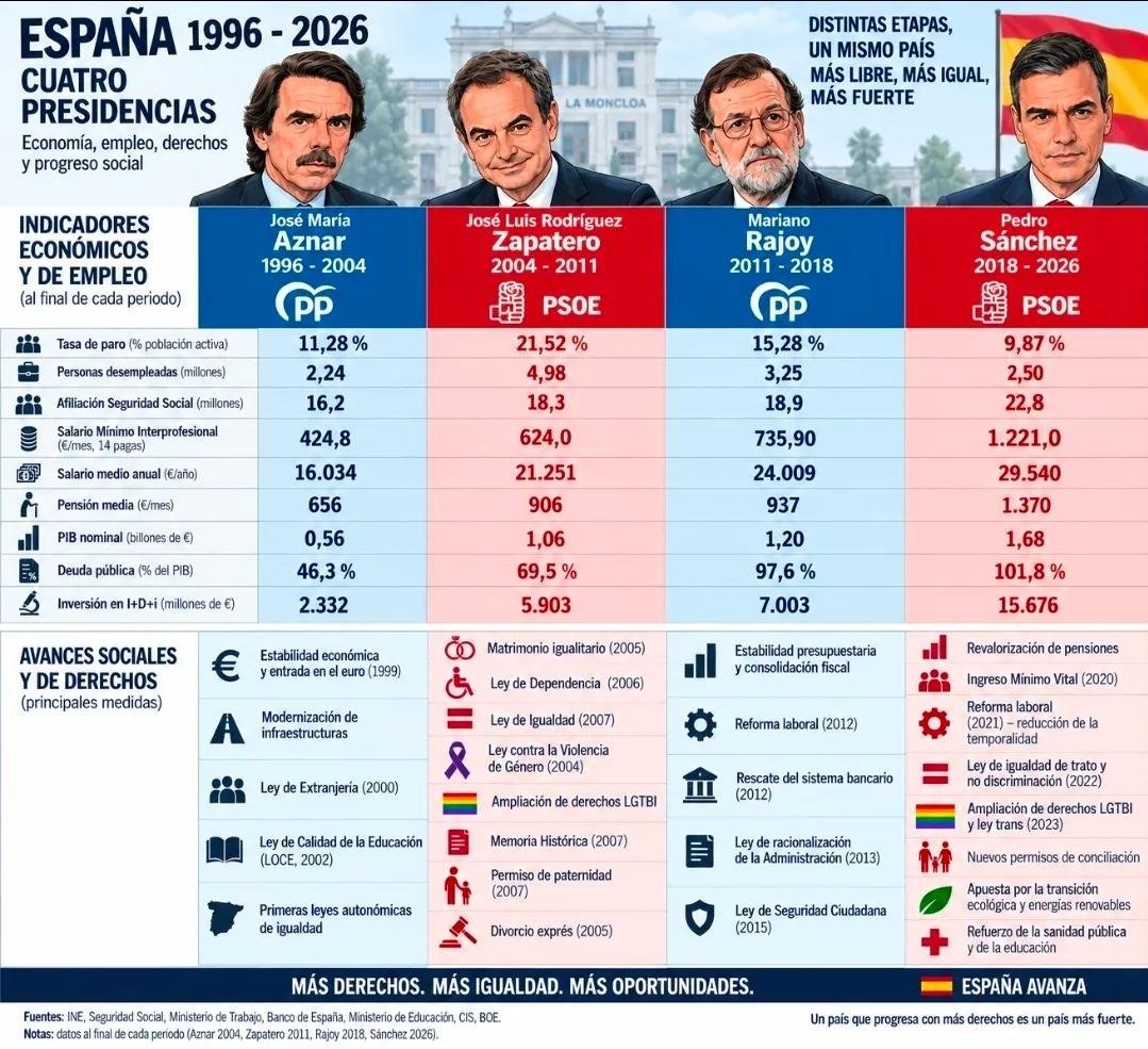 Formula_Music's tweet photo. ¿CON QUIÉN TE QUEDAS? 🤔

🔄 Aznar 
❤️ Pedro Sánchez 
🗣️ M. Rajoy
🗣️ Zapatero https://t.co/Az22kLxsfv