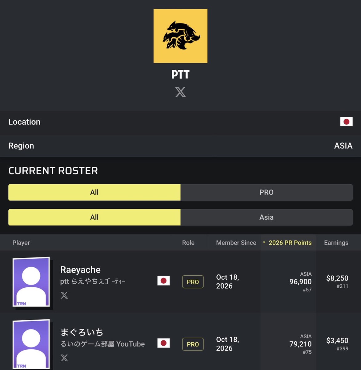 nlt_ptt's tweet photo. 【お知らせ】
遂にpttがFortnite Trackerのアジア地域で活躍するeスポーツチームの1つとして登録されました！🔥

我々の進撃はまだ始まったばかりです。
今後も応援してくださるたくさんの方へ〈最高の景色〉をお見せすべく頑張ります！😈

応援よろしくお願いします！
 #pttwin https://t.co/YWIp6KnfPE