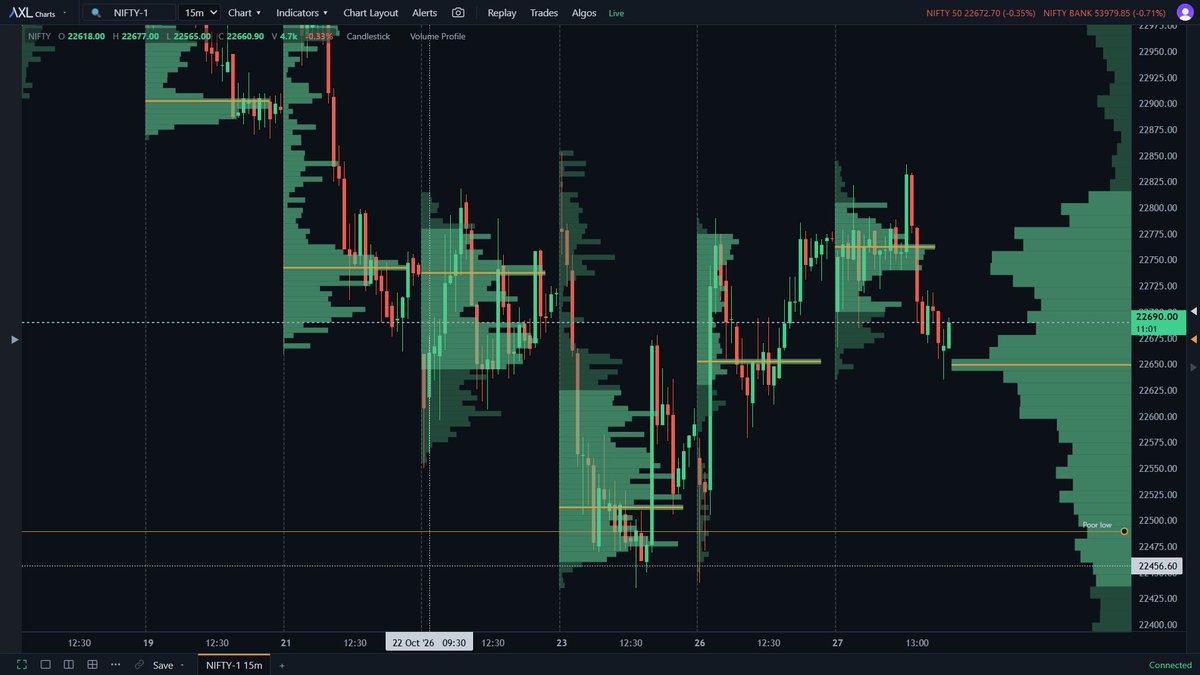OrderFlowtalks's tweet photo. Nifty rejecting at VOL POC  of the month. https://t.co/I1Lu4lDjVs