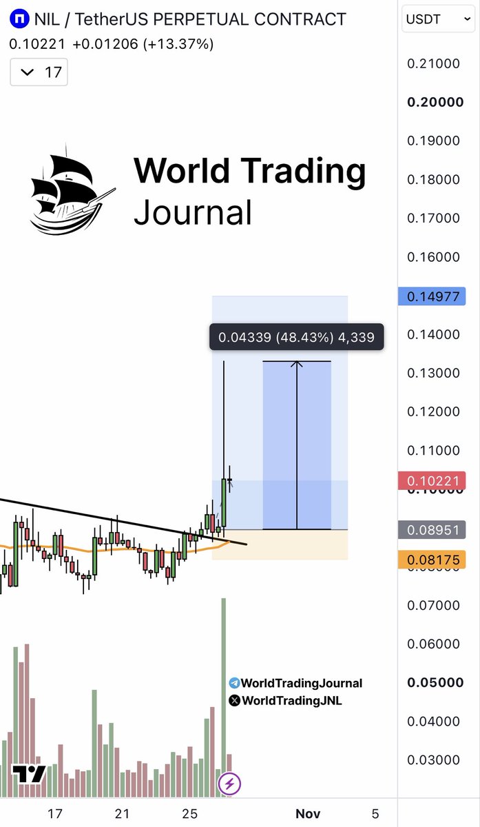 WorldTradingJNL's tweet photo. Just in time!!!

Yesterday, we bought #NIL together with my premium family. 

Today, ethereum:0x7cf9a80db3b29ee8efe3710aadb7b95270572d47 absolutely flying! 🚀� https://t.co/vGrsJNUJqb