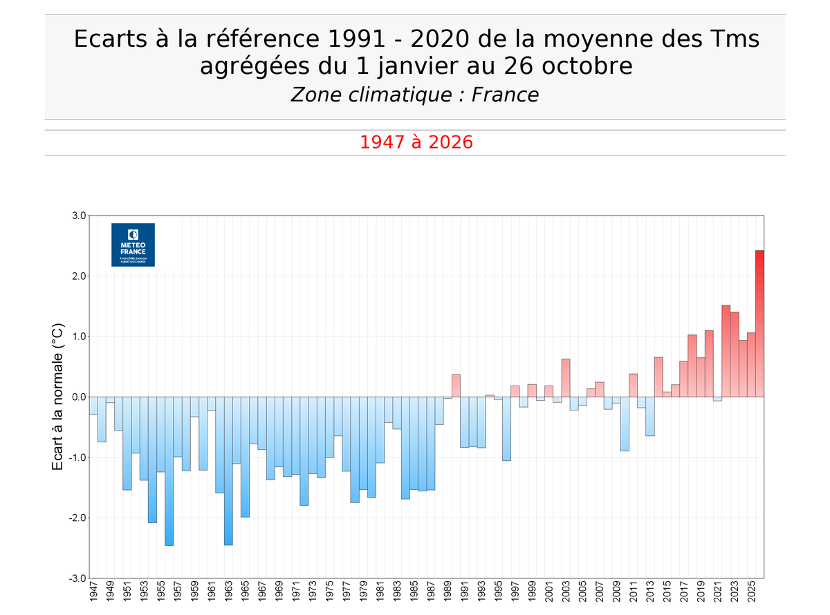 Meteovilles's tweet photo. 🌡️ En date du 26 octobre, l'année 2026 est la plus chaude jamais observée en France avec une énorme d'avance d'un degré sur 2022 ! (via @MystereMeteo) https://t.co/woee05iadf
