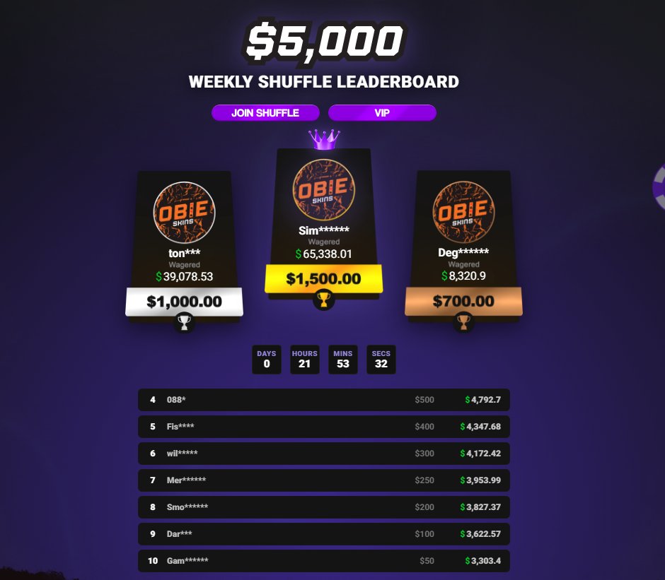 obierewards's tweet photo. 🚨 FINAL 24 HOURS. $5,000 ON THE LINE. 🚨

The @shufflecom Weekly Leaderboard is coming down to the WIRE, and these standings are INSANE! 😭🔥

🏆 1ST: $65K wagered | $1,500 REWARD
🥈 2ND: $39K wagered | $1,000 REWARD
🥉 3RD: $8K wagered | $700 REWARD

YOOOO... these positions are SO CLOSE! One last minute snipe could change EVERYTHING! 👀
LESS THAN 24 HOURS UNTIL THE RACE CLOSES! ⏳

💜 THINK YOU CAN WIN IT? JOIN CODE “OBIE”:
https://t.co/cdGB46dpMz

🏆 CHECK THE LIVE STANDINGS:
https://t.co/jG4lNkS6Ck

THE CLOCK IS TICKING BOYS! GOOD LUCK! ❤️