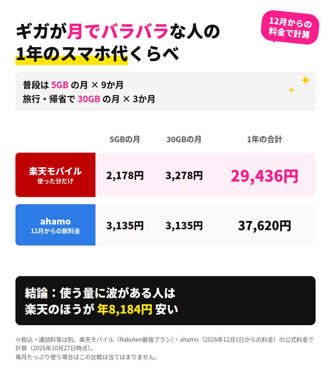 taka_sim_navi's tweet photo. 12月からのahamo、ギガをほとんど使わない月でも3,135円かかります🫢

使った量で料金が変わるプランになるけど、3,135円より下にはならないんです。

旅行や帰省の月だけギガが増えて、普段はそんなに使わない。

そんな使い方だと、使わない月は勝手に下がる楽天モバイルのほうが1年で8,184円安くなりました👇

毎月たっぷり使う人には、この話は当てはまりません。

僕は月ごとの使う量が全然読めないので、楽天モバイルの使い勝手が良い感じ😌