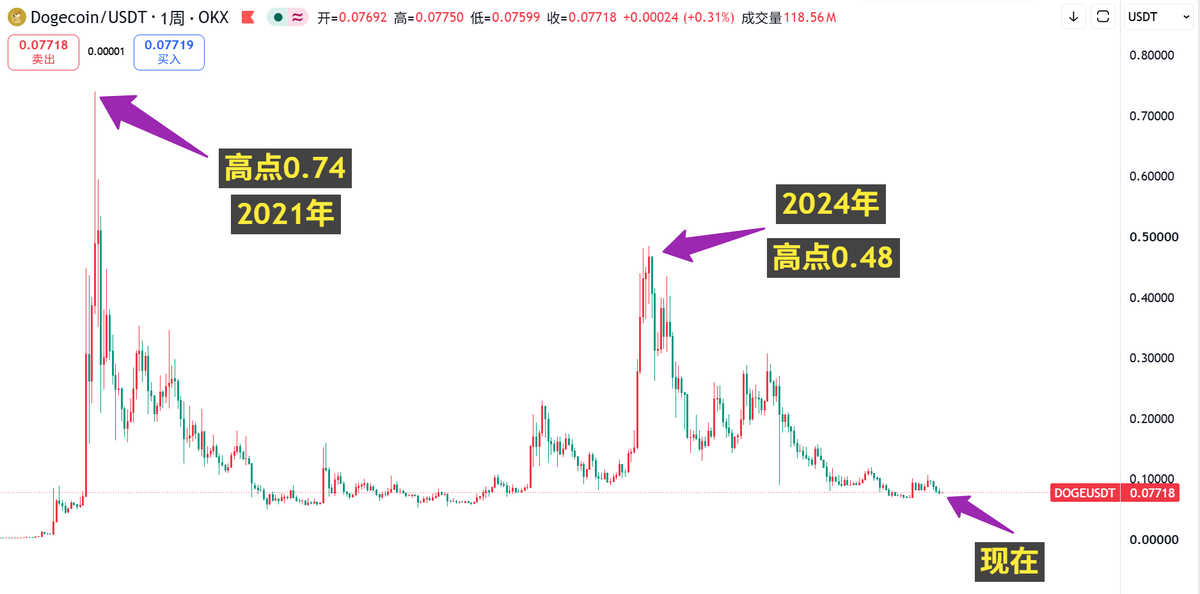 CryptoMonk_1st's tweet photo. 还在意淫狗狗币翻倍的，赶紧醒醒吧！
下图周线看大趋势：
2021年大饼 6 万➡️DOGE 冲到 0.74。
2024年大饼 8 万➡️DOGE 只能到 0.48。
如今大饼还在 8 万➡️DOGE 已经一路阴跌回 0.07！

大饼每一次创新高，它都在破位创新低。没了马斯克的喊单光环，它跟归零的山寨币没有任何区别

币圈真正值得长拿价值投资的只有 BTC 和 ETH，其他的本质全是韭菜币！
我说出这些事实，宁愿被骂，也不想看到大家在下一个周期里血本无归！