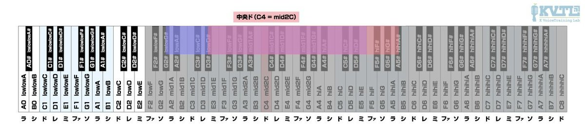 yakiringo_rain's tweet photo. まふまふって音域バカ広いよな〜と思って88鍵ピアノで表してみたら想像の2倍広くて爆笑した
灰色がまふまふの音域、青が男性の平均音域、赤が女性の平均音域です
数字で言うとまふまふの音域は5.6オクターブくらいです https://t.co/oFslaHgvUU