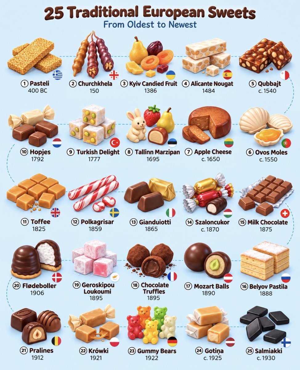 CataPaul2's tweet photo. 🥮 25 traditional European sweets (from oldest to newest)

1.  🇬🇷 Pasteli — 400 BC
2.  🇬🇪 Churchkhela — 150
3.  🇺🇦 Kyiv Candied Fruit — 1386
4.  🇪🇸 Alicante Nougat — 1484
5.  🇲🇹 Qubbajt — c. 1540
6.  🇵🇹 Ovos Moles — c. 1550
7.  🇱🇹 Apple Cheese — c. 1650
8.  🇪🇪 Tallinn Marzipan — 1695
9.  🇹🇷 Turkish Delight — 1777
10.  🇳🇱 Hopjes — 1792
11.  🇬🇧 Toffee — 1825
12.  🇸🇪 Polkagrisar — 1859
13.  🇮🇹 Gianduiotti — 1865
14.  🇭🇺 Szaloncukor — c. 1870
15.  🇨🇭 Milk Chocolate — 1875
16.  🇷🇺 Belyov Pastila — 1888
17.  🇦🇹 Mozart Balls — 1890
18.  🇫🇷 Chocolate Truffles — 1895
19.  🇨🇾 Geroskipou Loukoumi — 1895
20.  🇩🇰 Flødeboller — 1906
21.  🇧🇪 Pralines — 1912
22.  🇵🇱 Krówki — 1921
23.  🇩🇪 Gummy Bears — 1922
24.  🇱🇻 Gotina — c. 1925
25.  🇫🇮 Salmiakki — c. 1930

🖇️ Source: European Commission, WIPO, Chocosuisse, Official Tourism Boards