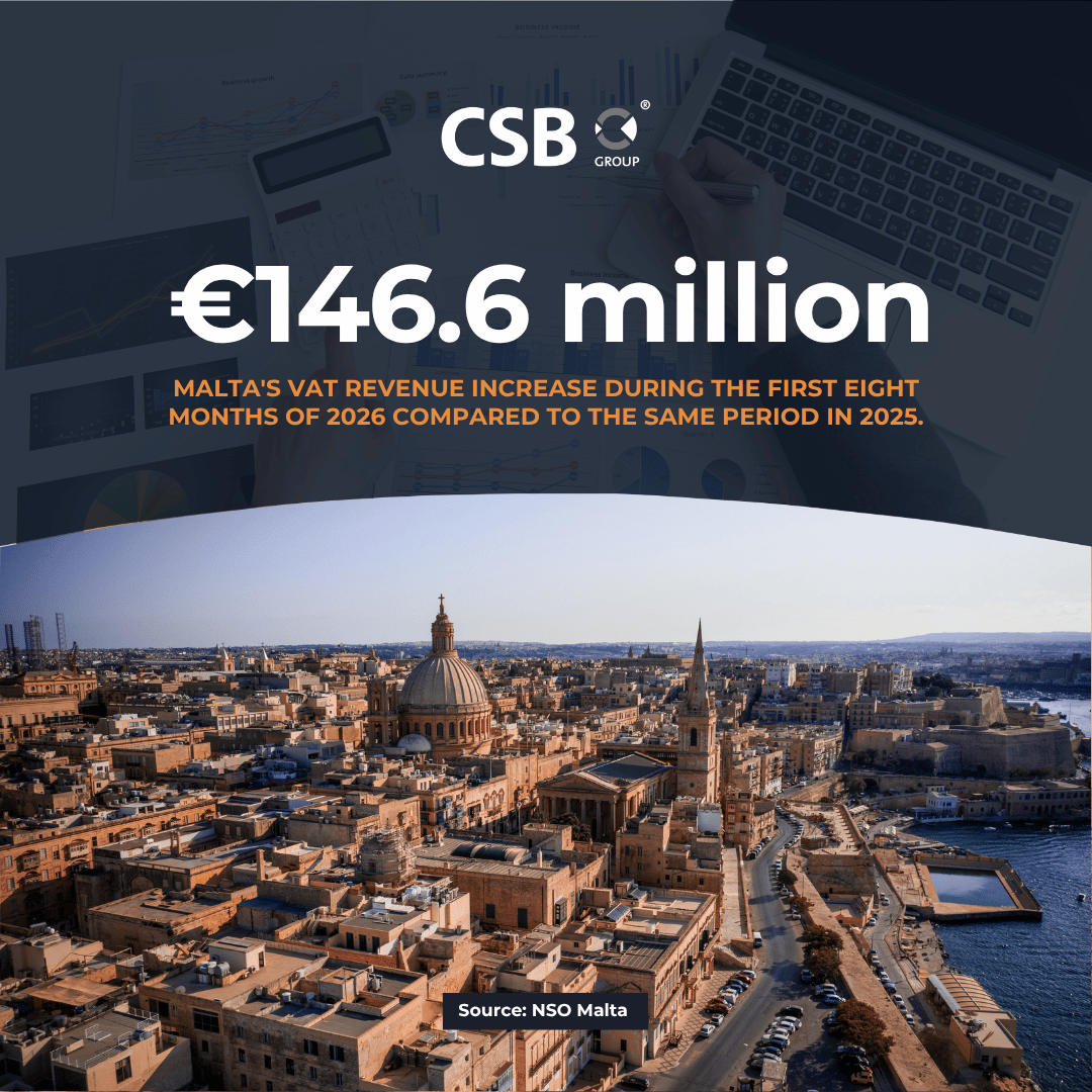 CSBGroup's tweet photo. 📈 𝗡𝘂𝗺𝗯𝗲𝗿 𝗼𝗳 𝘁𝗵𝗲 𝗠𝗼𝗻𝘁𝗵: €𝟭𝟰𝟲.𝟲 𝗺𝗶𝗹𝗹𝗶𝗼𝗻

Did you know that Malta's Value Added Tax (VAT) revenue increased by €𝟭𝟰𝟲.𝟲 𝗺𝗶𝗹𝗹𝗶𝗼𝗻 between January and August 2026, compared to the same period in 2025?

 👉 https://t.co/O2PAykM0Rt

Source: NSO https://t.co/S1lED7s4gl