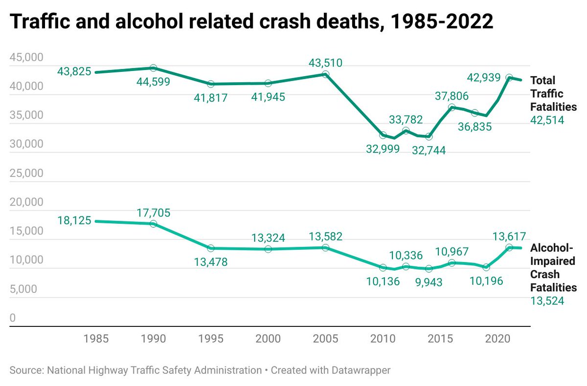 webdevMason's tweet photo. Honestly the fact that near-universal accessibility of rideshare services has done nothing for DUI fatalities says something incredibly damning about this kind of offender

Whatever we do to them needs to be extremely punishing https://t.co/RxeWjP7Elt