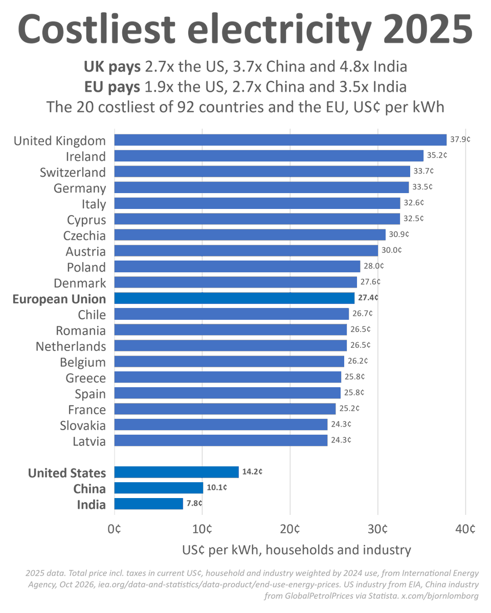 BjornLomborg's tweet photo. Climate policies have consequences

EU pays 1.9x US prices and 3x China and India

UK has the costliest electricity in the world

https://t.co/fF9icgOUL0 https://t.co/u4HXbDNWNg