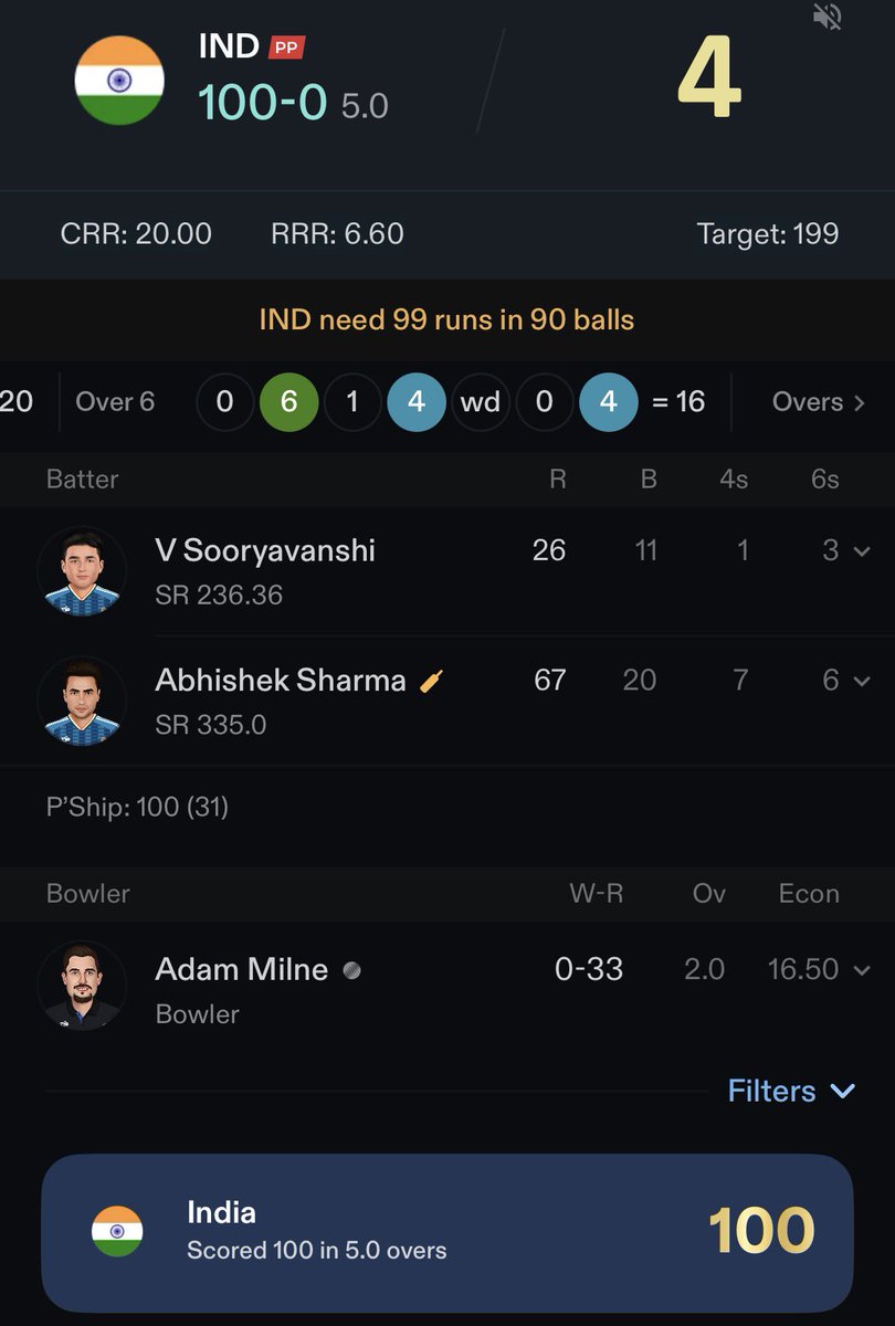 DrLEO24's tweet photo. @FarziCricketer 100 in Powerplay😭😭😭 https://t.co/YMuLfWoVBV