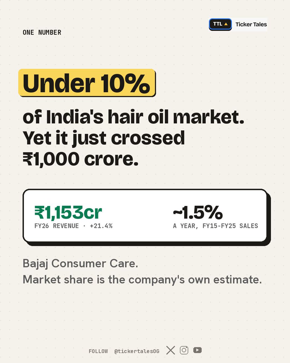 tickertalesOG's tweet photo. Under 10% of India's hair oil market, by the company's own estimate.

Yet Bajaj Consumer Care crossed ₹1,000 crore in revenue for the first time in FY26. Sales had grown about 1.5% a year for the ten years before.

https://t.co/6Aoaiy0JOT https://t.co/EOkCR5zPvT