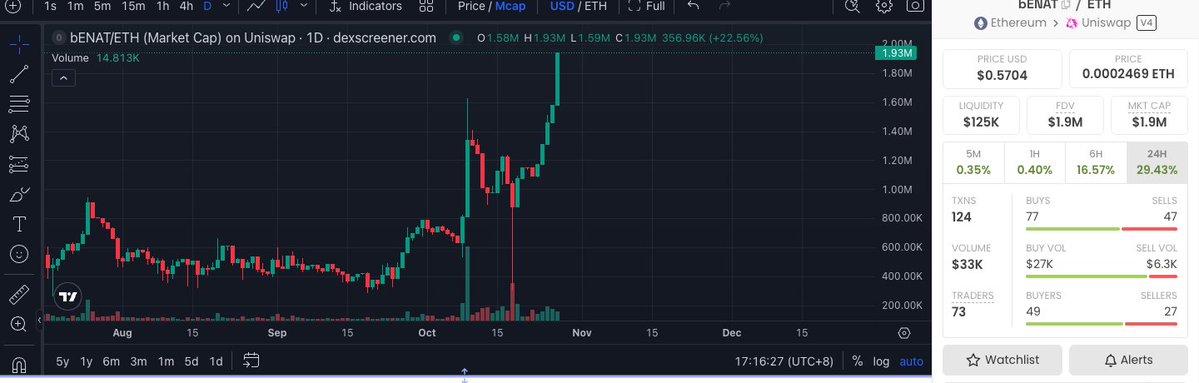 eDMTCommunity's tweet photo. BENAT hits a new all-time high. 🔥

Some projects attract attention when the market is buzzing. Others need time before more people begin to see their potential.

Today, BENAT has reached a new all-time high.

For those of us who have continued to believe in BENAT, support eDMT, and build alongside the community, this moment means something special.

We have always believed that BENAT deserves to be seen by more people.

And what we truly want to advance goes beyond market attention. It is the vision eDMT is exploring:

Transforming historical data from Ethereum’s irreversible burn events into verifiable, transferable, and tradable digital assets through Calldata + Indexers.

A new all-time high is a moment worth celebrating. But the journey goes far beyond price.

Thank you to everyone who continues to believe, build, and spread the word.

To the Ethereum community — @VitalikButerin @TimBeiko @sassal0x @graphprotocol   — we'd love to bring more attention to this emerging direction and connect with builders who believe Ethereum's on-chain history can unlock new possibilities.

Let more people discover BENAT.
Let more people understand eDMT.
Let more builders join us.
The BENAT story continues.
The eDMT journey is just getting started.
@eDMTProtocol