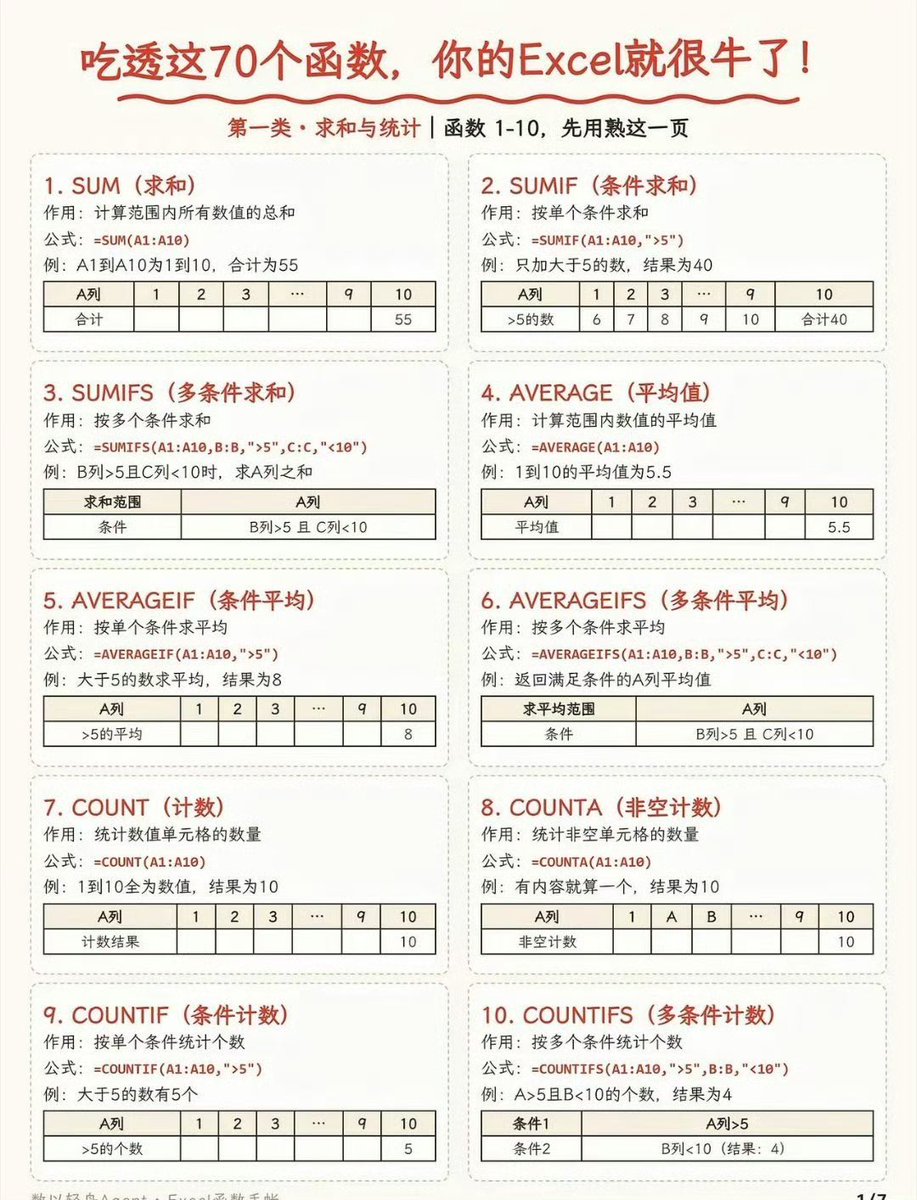 WorkSightHQ's tweet photo. 吃透这70个函数，你的Excel就很牛了！ https://t.co/yrpvz4PsiZ