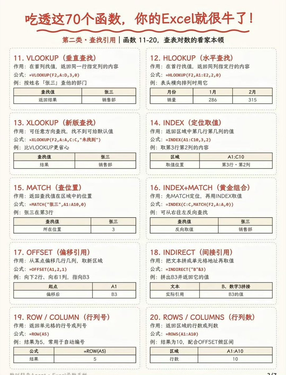 WorkSightHQ's tweet photo. 吃透这70个函数，你的Excel就很牛了！ https://t.co/yrpvz4PsiZ