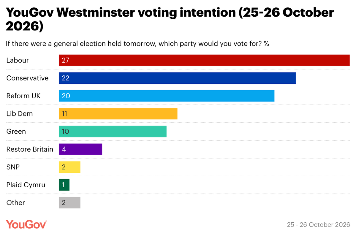 YouGov's tweet photo. Our latest Westminster voting intention poll (25-26 October 2026) shows a five point lead for Labour

Labour: 27% (no change from 18-19 Oct)
Conservative: 22% (-1)
Reform UK: 20% (-2)
Lib Dem: 11% (=)
Green: 10% (=)
Restore Britain: 4% (+1)
SNP: 2% (=)
Plaid Cymru: 1% (=) https://t.co/ophh6rdK6I