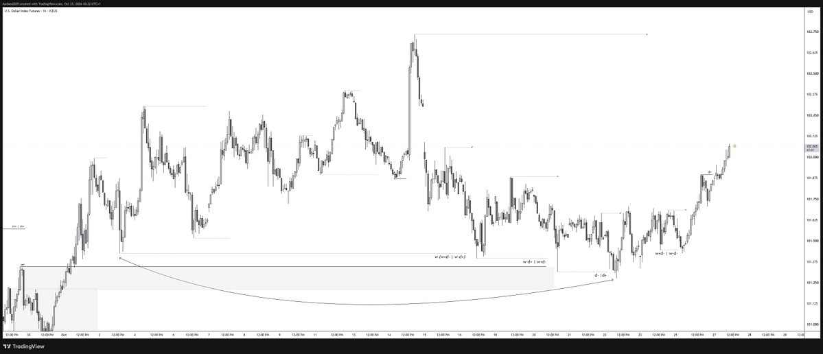 AadiDFirst's tweet photo. #DXY   ⬆️
xxxUSD ⬇️ https://t.co/9tv2p5XLdQ