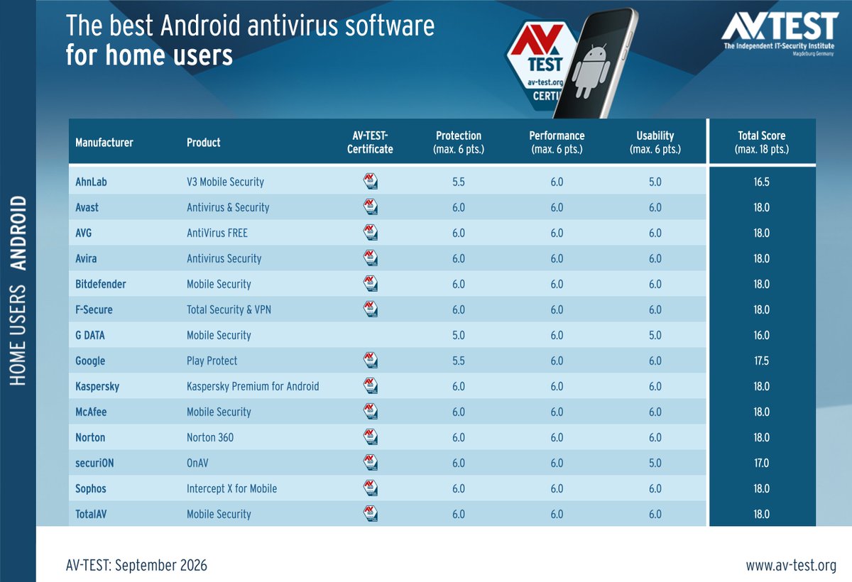 avtestorg's tweet photo. The products had to demonstrate their capabilities using all components and protection layers.
#AhnLab #Avast #AVG #Avira #Bitdefender #FSecure #GDATA #Google #Kaspersky #McAfee #Norton #securiON #Sophos #TotalAV https://t.co/J9CbVc1Bs6