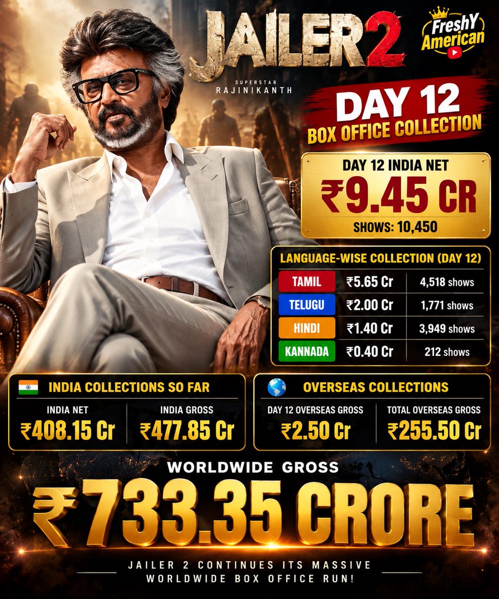 freshyamerica's tweet photo. 🔥 JAILER 2 – DAY 12 BOX OFFICE UPDATE 🔥

📊 Day 12 India Net Collection: ₹9.45 Cr

🎟️ Shows: 10,450

🌐 Language-Wise Collection (Day 12)

🟡 Tamil: ₹5.65 Cr — 4,518 shows
🔵 Telugu: ₹2.00 Cr — 1,771 shows
🔴 Hindi: ₹1.40 Cr — 3,949 shows
🟢 Kannada: ₹0.40 Cr — 212 shows

🇮🇳 India Collections So Far

India Net: ₹408.15 Cr
India Gross: ₹477.85 Cr

🌍 Overseas Collections

Day 12 Overseas Gross: ₹2.50 Cr
Total Overseas Gross: ₹255.50 Cr

🏆 WORLDWIDE GROSS: ₹733.35 CRORE

💥 JAILER 2 continues its massive worldwide box office run!

#Jailer2IndustryHit #Rajnikant