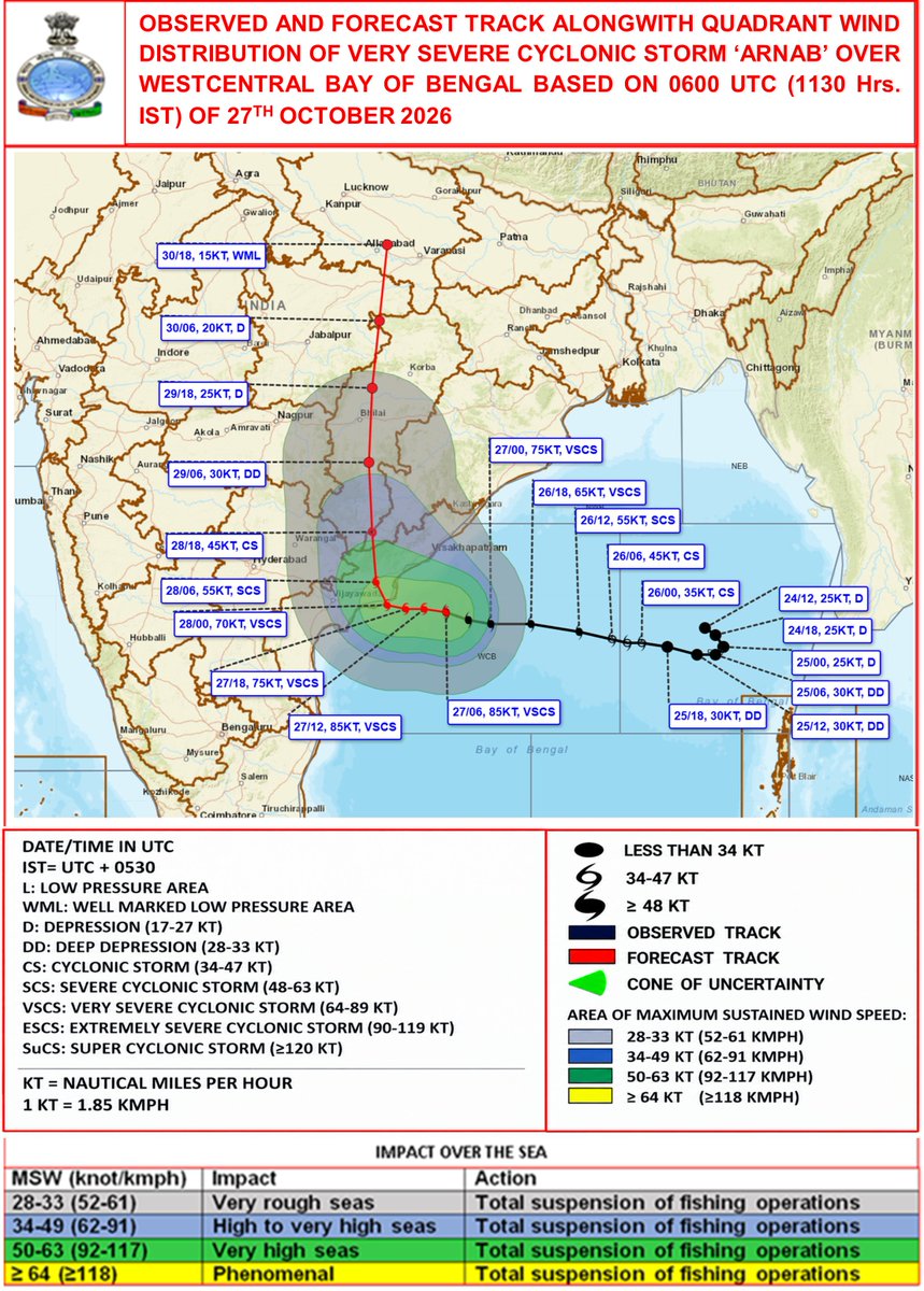Indiametdept's tweet photo. Sub: Very Severe Cyclonic Storm “Arnab” [Pronunciation : Ornab] over Westcentral Bay of Bengal [Cyclone Warning for Andhra Pradesh and adjoining South Odisha coasts—Red Message]*

The very severe cyclonic storm “Arnab” [Pronunciation :Ornab] over Westcentral Bay of Bengal moved nearly west-northwestwards with a speed of 20 kmph during past 6 hours, and lay centered at 1130 hrs IST of today, the 27th October, 2026 over the same region near latitude 16.2°N and longitude 83.7°E, about 170 km south-southeast of Vishakhapatnam (Andhra Pradesh), 180 km east-southeast of Kakinada (Andhra Pradesh), 270 km east of Machilipatnam (Andhra Pradesh), 350 km east of Bapatla (Andhra Pradesh),  and 370 km south-southwest of Gopalpur (Odisha).

It is very likely to move west-northwestwards till evening of 27th October. Thereafter, it is very likely to move northwestwards and cross Andhra Pradesh & Yanam coasts between Bapatla and Visakhapatnam, close to Yanam as a very severe cyclonic storm with the maximum sustained wind speed of 125-135 kmph gusting to 150 kmph by forenoon of 28th October, 2026.
