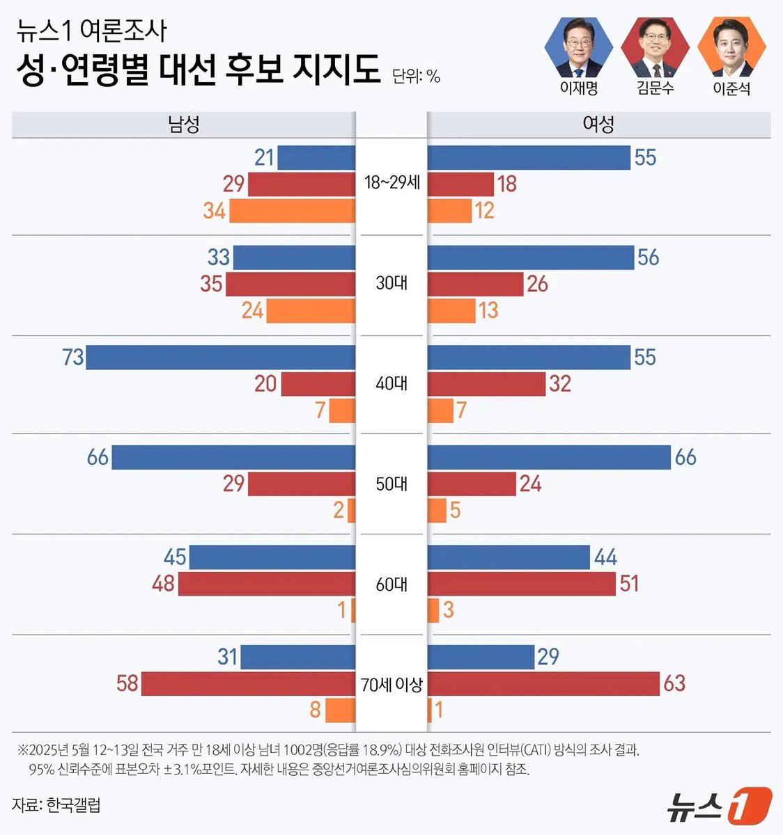 dldbsgk00's tweet photo. @with_out_1n2 찾았는데 5만알티였네요 제가 장담하는데 21대선거날 당시 한남들을 5만알티로 팬 글은 없었음 득표 결과 저렇게 나오는데 어떻게 이런 남자들과 결혼 연애를 해 세상을 살아가ㅜㅜ 이러더라 https://t.co/3c6OtpeW8e