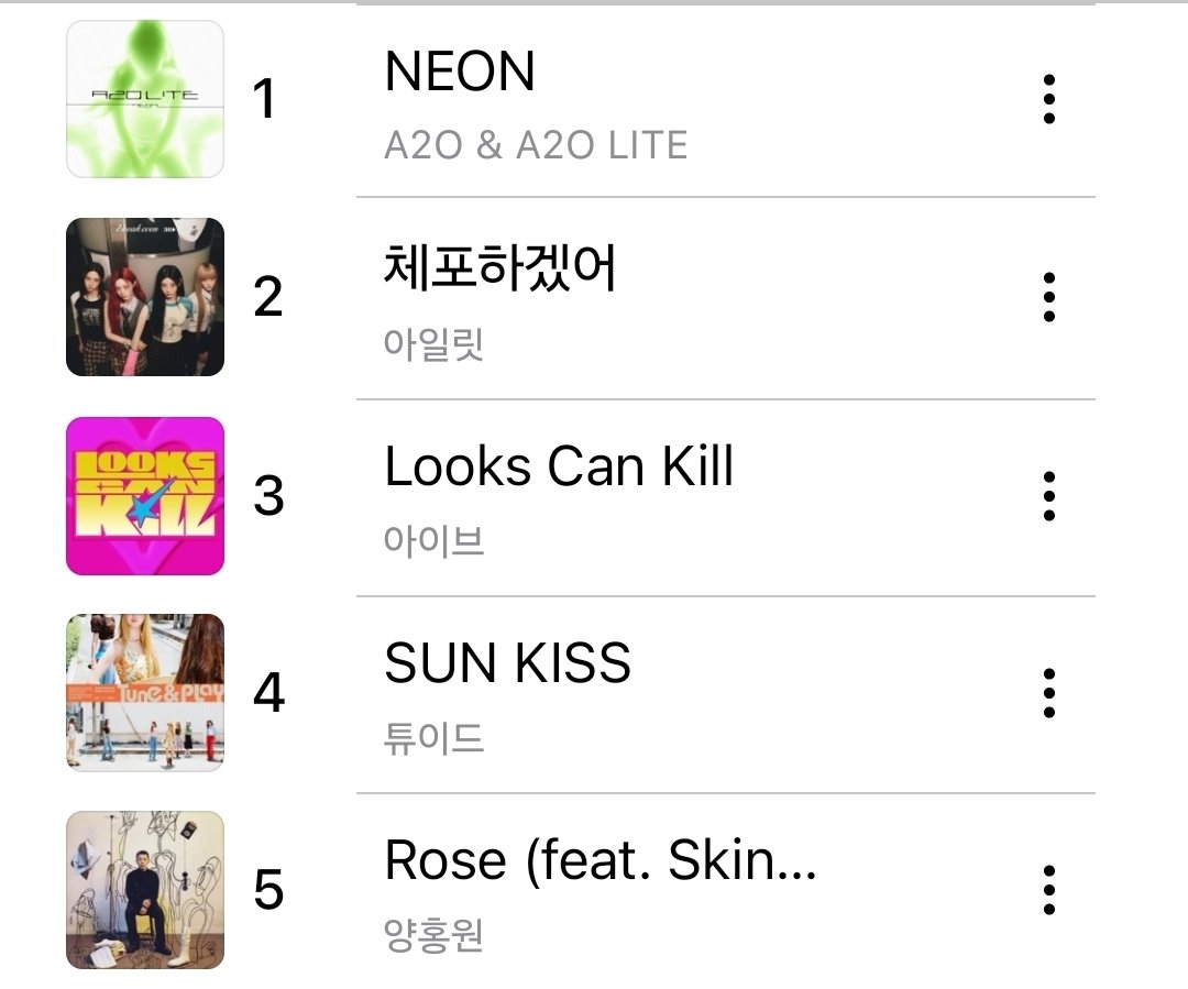 elit_quprids's tweet photo. Apple Music South Korea 🇰🇷   

ILLIT "체포하겠어" 
#2(+1) *NEW PEAK https://t.co/Zufhd1ytxS