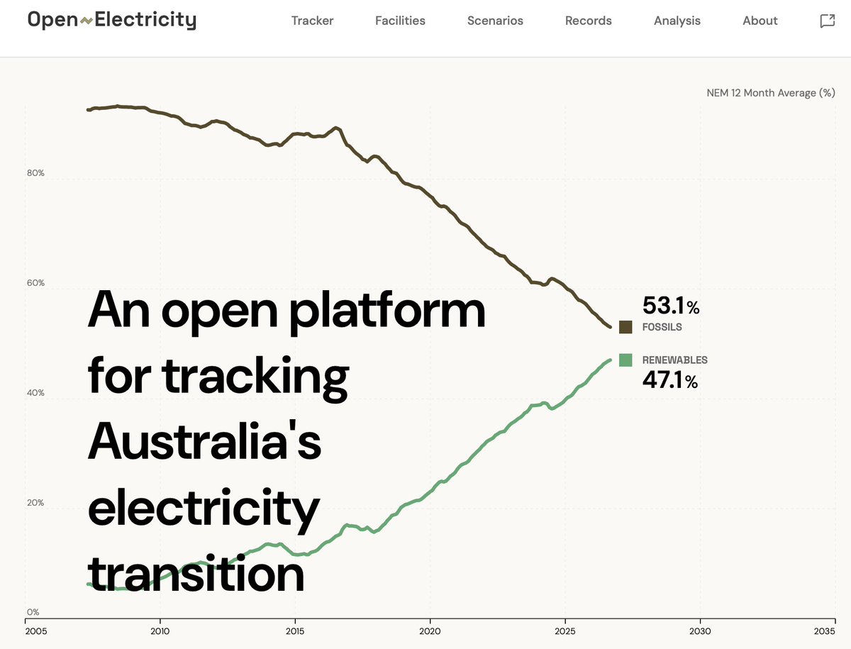 ProfRayWills's tweet photo. @dbmgreen @PellentR56800 @aaronsmith Wholesale provides the fabric that the AER then uses to set retail prices
Data trend indicates price tipping point at >50% renewables, by Nov2026 - at which point Australian Energy Regulator (AER) can lower retail price https://t.co/tWpATIrfjY
And older:
https://t.co/HDqhCBTH5v https://t.co/eJJiOyYxV5