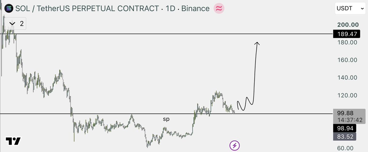 NihilusBTC's tweet photo. $SOL | My scenario. https://t.co/NW71Wbzdu0