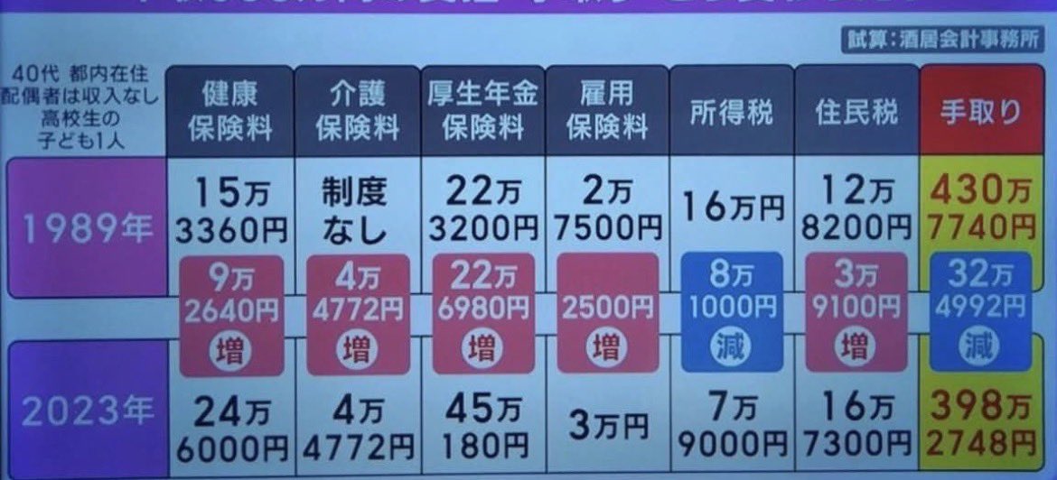 miiko_ai621's tweet photo. 日本人の手取り減りすぎじゃない？？？😭💸
会社員のお給料だけじゃ普通に生きていけなくない？🥹💦 https://t.co/kpgng3qDlW