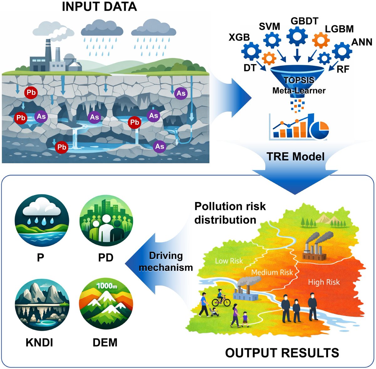Engineering2026's tweet photo. 💧 A TOPSIS ensemble model predicts arsenic and lead in karst groundwater (R2~0.89), flagging ~9.3M and 10.3M residents at high risk.

【Accurate prediction of arsenic and lead contamination in karst groundwater using explainable ensemble machine learning】
https://t.co/JLFbRLhpEK

#Groundwater #MachineLearning