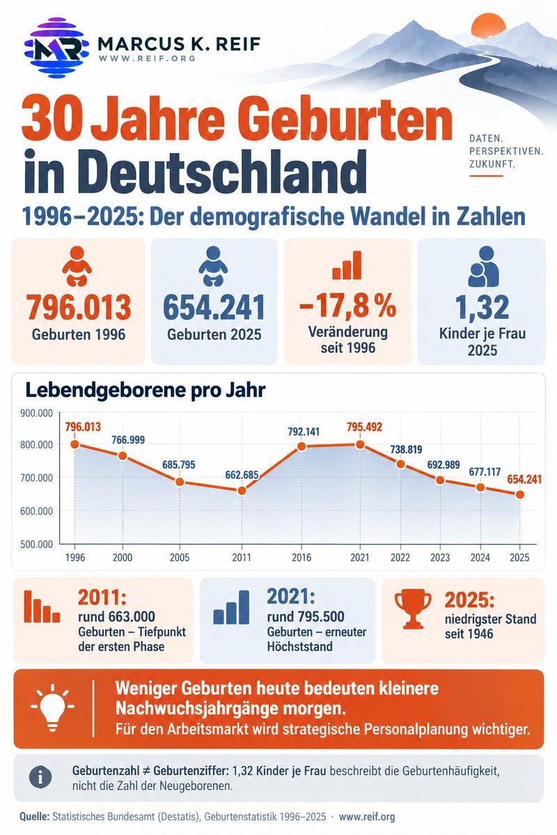 marcusreif's tweet photo. Der Fachkräftemangel von morgen wird heute geboren. Oder eben nicht.

1996 wurden in Deutschland noch rund 796.000 Kinder geboren. 2025 waren es nur noch 654.000. Ein Rückgang von fast 18 Prozent.

Aus Sicht eines Personalleiters ist das keine demografische Randnotiz. Es ist eine strategische Herausforderung.

Denn die Kinder, die heute nicht geboren werden, fehlen uns in 15 bis 25 Jahren potenziell als Auszubildende, Fachkräfte und Führungskräfte.

Der Wettbewerb um Talente wird nicht allein durch besseres Recruiting entschieden.

Wir brauchen eine langfristige Personalplanung, höhere Erwerbsbeteiligung, qualifizierte Zuwanderung und deutlich mehr Investitionen in die Entwicklung der Menschen, die bereits in unseren Unternehmen arbeiten.

KI und Automatisierung können helfen. Die Demografie ersetzen werden sie nicht.

Demografie ist keine Prognose mehr. Sie ist längst Teil unserer unternehmerischen Realität.

Wer Personalstrategie heute noch ausschließlich in Jahresbudgets denkt, plant an der Zukunft vorbei.

Wie gut sind unsere Unternehmen tatsächlich auf diese Entwicklung vorbereitet?

Quelle: Statistisches Bundesamt (Destatis), Geburtenstatistik 1996–2025.

#DemografischerWandel #Fachkräftemangel #HRStrategie #Personalmanagement #FutureOfWork