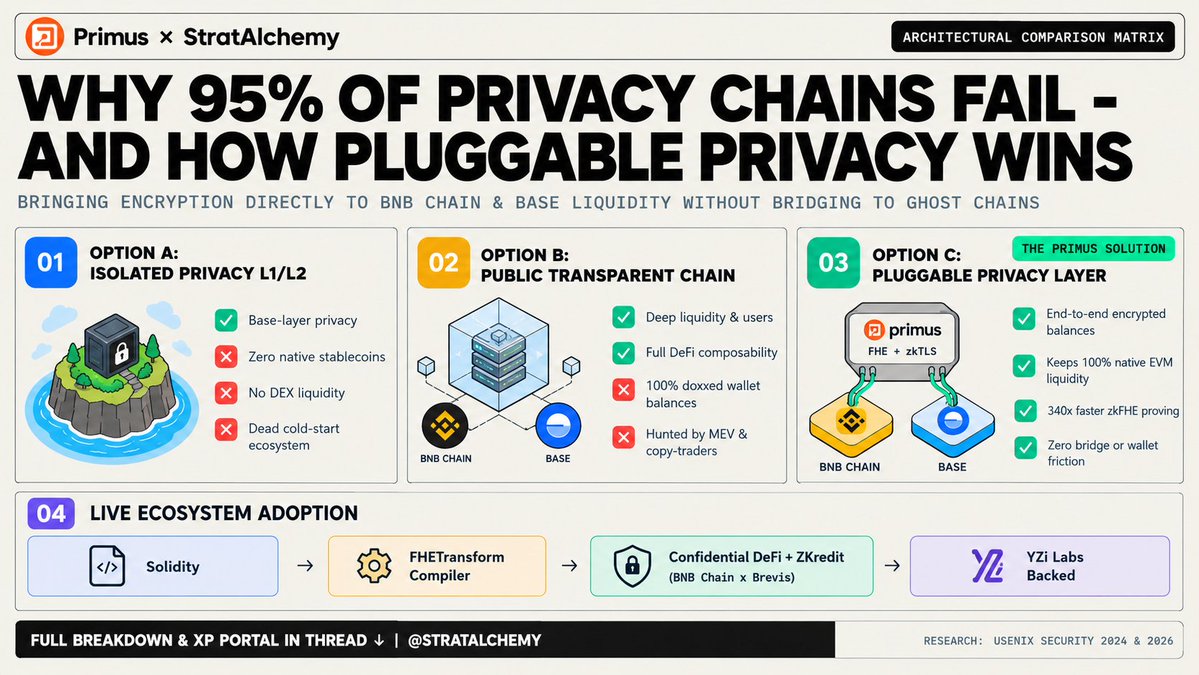 StratAlchemy's tweet photo. Why do 95% of new Privacy L1/L2 blockchains turn into ghost towns within 6 months of launch?

Because liquidity refuses to migrate. Asking users to bridge funds to an isolated chain just for privacy creates a fatal cold-start trap.

Primus (backed by @yzilabs  ) takes the exact opposite approach: plugging encryption directly into BNB Chain and Base where liquidity already lives. Here is the 3-way breakdown:

Compare the 3 architectural models in crypto today:

1. Option A - Standalone Privacy Chain:
> Pros: Privacy built into base consensus.
> Cons: Zero native stablecoins, fragmented DEX liquidity, broken composability, and high bridge friction.

2. Option B - Transparent Public Chain (Standard EVM):
> Pros: Deep liquidity and instant DeFi composability.
> Cons: Zero privacy - every balance, trade, and treasury move is tracked by MEV bots and wallet stalkers.

3. Option C - The Primus Pluggable Layer (The Winner):

Instead of building another empty island, Primus lets developers write standard Solidity contracts and compile them via `FHETransform` into confidential contracts on existing EVM chains.
> Inputs, contract state, and outputs stay encrypted end-to-end.
> Protocols keep 100% of native BNB Chain / Base liquidity and wallets.
> Proving is ~340x faster (accepted at USENIX Security 2026).

Even better: Primus pairs on-chain encryption (FHE) with off-chain verification (zkTLS).
> zkTLS brings verified Web2 data (CEX balances, banking records, social reputation) on-chain up to 10x faster via QuickSilver IZK.
> FHE computes on that private data without exposing it to anyone.

This is why BNB Chain and Brevis partnered with Primus in 2026 to build ZKredit - a privacy-preserving credit & identity layer for DeFi.

You don't need to learn a new wallet or bridge to a ghost chain to get institutional-grade privacy.

How to explore the Primus ecosystem in under 2 minutes:
1. Read the 10-minute visual brief at https://t.co/HolW2Y6Yxr
2. Test Confidential Vaults on BNB Chain (https://t.co/SW3v4fRrMQ)
3. Join 1,000,000+ users earning reputation points on the official hub:
👉 https://t.co/64BlEqzPkh

@primus_labs