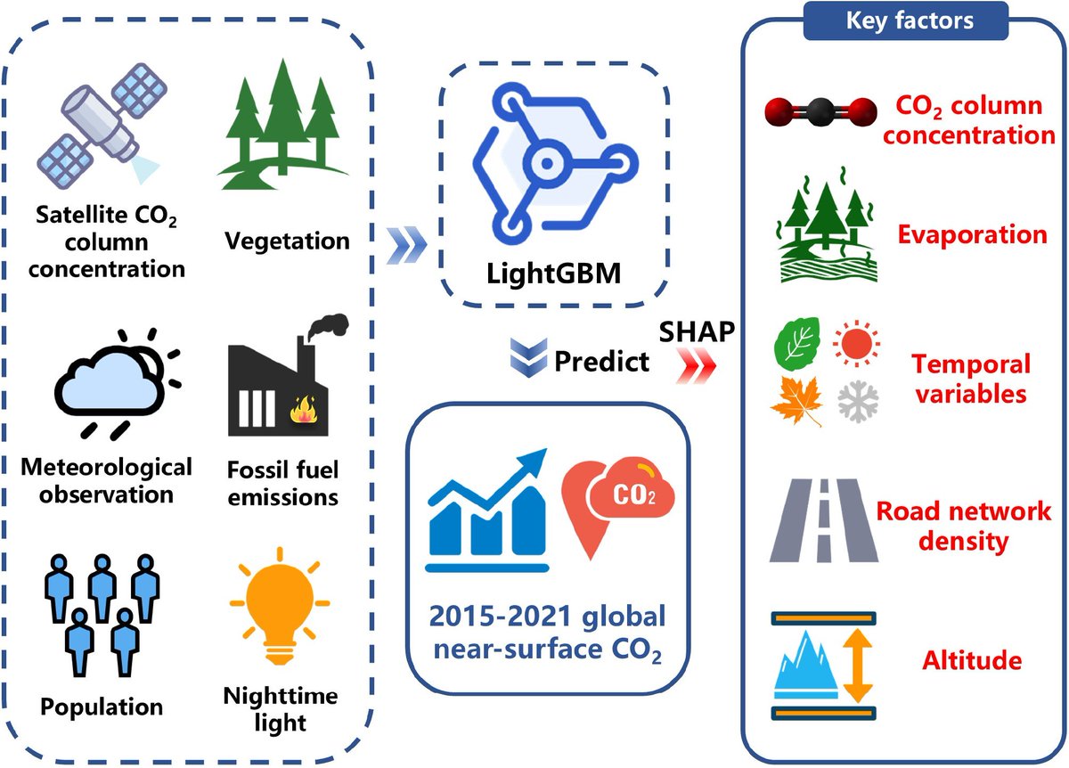Engineering2026's tweet photo. 🌍 Machine learning fuses OCO-2 and ground data into daily global near-surface CO2 (2015-2021): mean 408.71 ppm, rising 2.66 ppm/yr, RMSE 3.5 ppm.

【Estimation, variations, and impact factors of high-resolution global daily near-surface CO2 during 2015–2021 based on OCO-2 and machine learning】
https://t.co/VF6d5ZF9nY

#CO2 #Climate