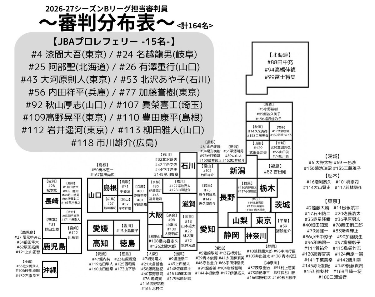 ref_vision_B's tweet photo. 📝2026-27シーズンBリーグ担当審判分布表🗺
ここまでリーグ戦(※1)をプロレフェリー15名含む日本全国の計161名(※2)の審判員が担当しています。
今季から新たな日程となり、審判員のみなさんもハードスケジュールで全国各地へ飛び回っています✈
※1：10/26までの期間に1試合でも担当している方が対象
※2：一部特例での表記あり(特例込みで164名の表記)
#Bリーグ #JBA @JAPANBASKETBALL
