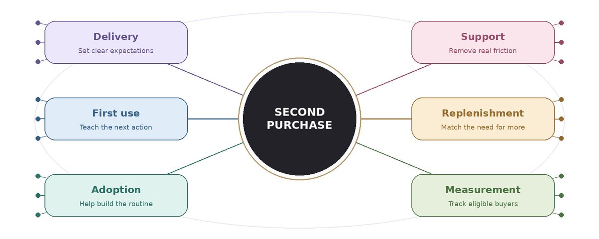 How To Turn The First Order Into A Second Purchase