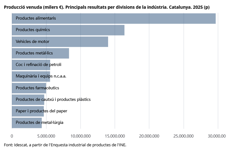 idescat's tweet photo. El valor de les #vendes de producció pròpia de #productes industrials de Catalunya va ser de 125.541 milions d'euros l'any 2025
👉 https://t.co/Oo0mPzCy8O
#indústria https://t.co/EcUAKhMyFo