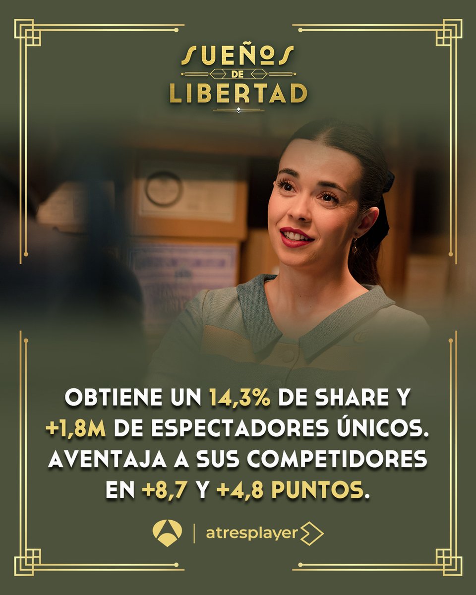 SuenosLibertad_'s tweet photo. #Audiencias 

#SueñosDeLibertad suma otra victoria este lunes como la serie MÁS VISTA de la televisión.😍

LÍDER absoluta otro día más con 1.153.000 seguidores de media, un 14,3% y +1,8 M de espectadores únicos.🏆

Aventaja a sus competidores en +8,7 y +4,8 puntos. 😳

GRACIAS❤ https://t.co/R2GNRm7Qox