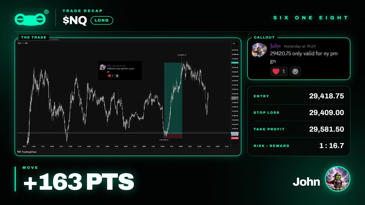 618ers's tweet photo. $NQ with the 618ers  

Level shared: 29,420.75 
Filled: 29,418.75 
Out at the highs: 29,581.75  

+163 points. Trade by @kssb__ 
https://t.co/vBXCQppl6c https://t.co/TaLG6kSJE6