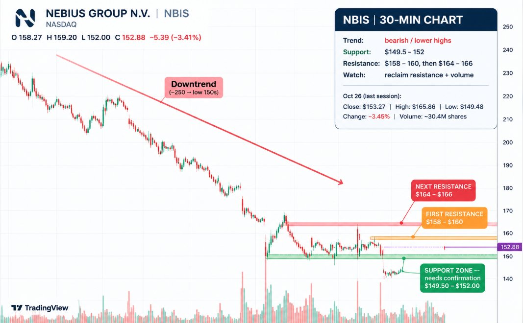 EdgeForgeUS's tweet photo. $NBIS 

One of the more important charts in the AI infrastructure trade right now.

Nebius has faced selling pressure as investors reassess the risks behind capital-intensive AI cloud businesses.

The key question is whether buyers step in after the pullback. #NBIS  #aistocks https://t.co/1Quw60JFBh