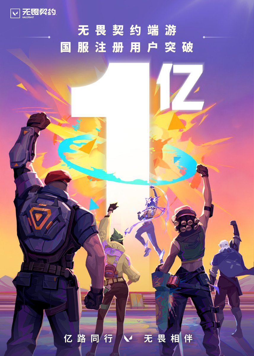 heskethh2's tweet photo. VALORANT (PC) surpasses 100 MILLION REGISTERED USERS in the Chinese Server

and because of that, a series of China-exclusive cosmetic items is to be given for free if you finish at least 1 game in the Chinese Server for the next 30 days https://t.co/gaZrfMvEqS